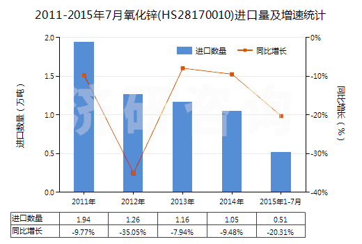 2011-2015年7月氧化鋅(HS28170010)進(jìn)口量及增速統(tǒng)計